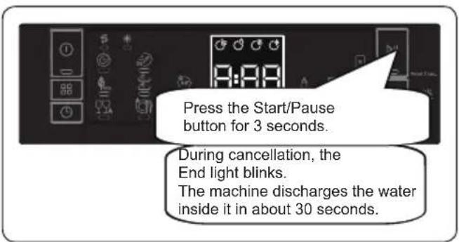 Press the Start/Pause button for 3 seconds. During cancellation, the End light blinks. The machine discharges the water inside it in about 30 seconds.