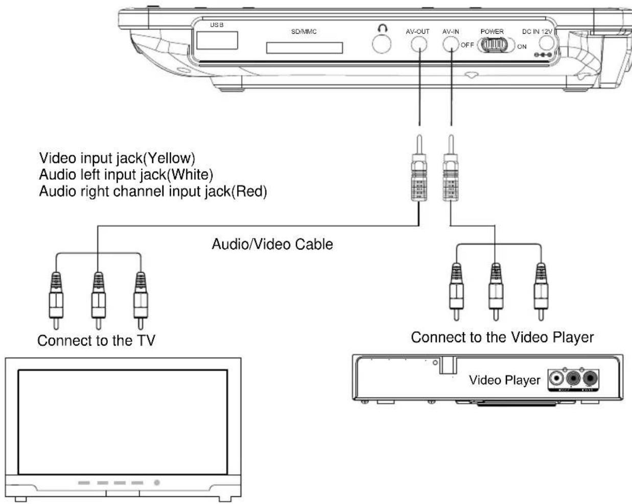 USB SD/MMC AV-OUT AV-IN OFF POWER DC IN 12V Video input jack(Yellow) Audio left input jack(White) Audio right channel input jack(Red) Audio/Video Cable Connect to the TV Connect to the Video Player Video Player