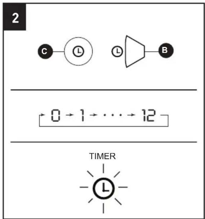 2 C L L B 0→1→⋯→12 TIMER