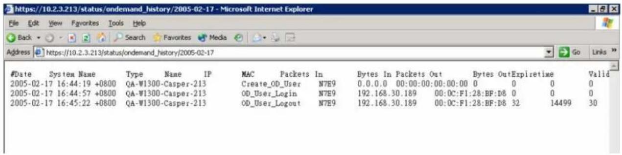 https://10.2.3.213/status/ondemand_history/2005-02-17 - Microsoft Internet Explorer File Edit View Favorites Tools Help Back Search Favorites Media Address https://10.2.3.213/status/ondemand_history/2005-02-17 Go Links #Date System Name Type Name IP MAC Packets In Bytes In Packets Out Bytes OutExpirytime Valid 2005-02-17 16:44:19 +0800 QA-W1300-Casper-213 Create_OD_User N7E9 0.0.0.0 00:00:00:00:00:00:00 0 0 0 0 2005-02-17 16:44:57 +0800 QA-W1300-Casper-213 OD_User_Login N7E9 192.168.30.189 00:0C:F1:28:BF:D8 0 0 0 2005-02-17 16:45:22 +0800 QA-W1300-Casper-213 OD_User_Logout N7E9 192.168.30.189 00:0C:F1:28:BF:D8 32 14499 30