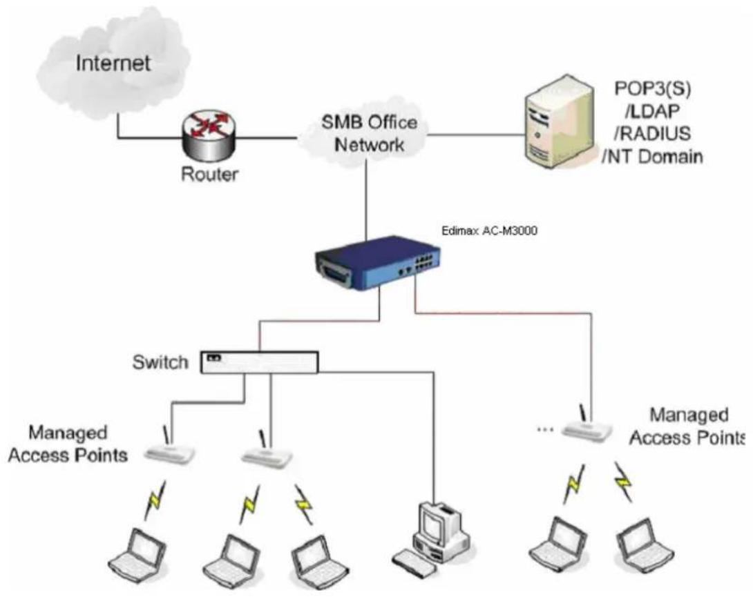 Edimax AC-M3000 - System Concept - 1