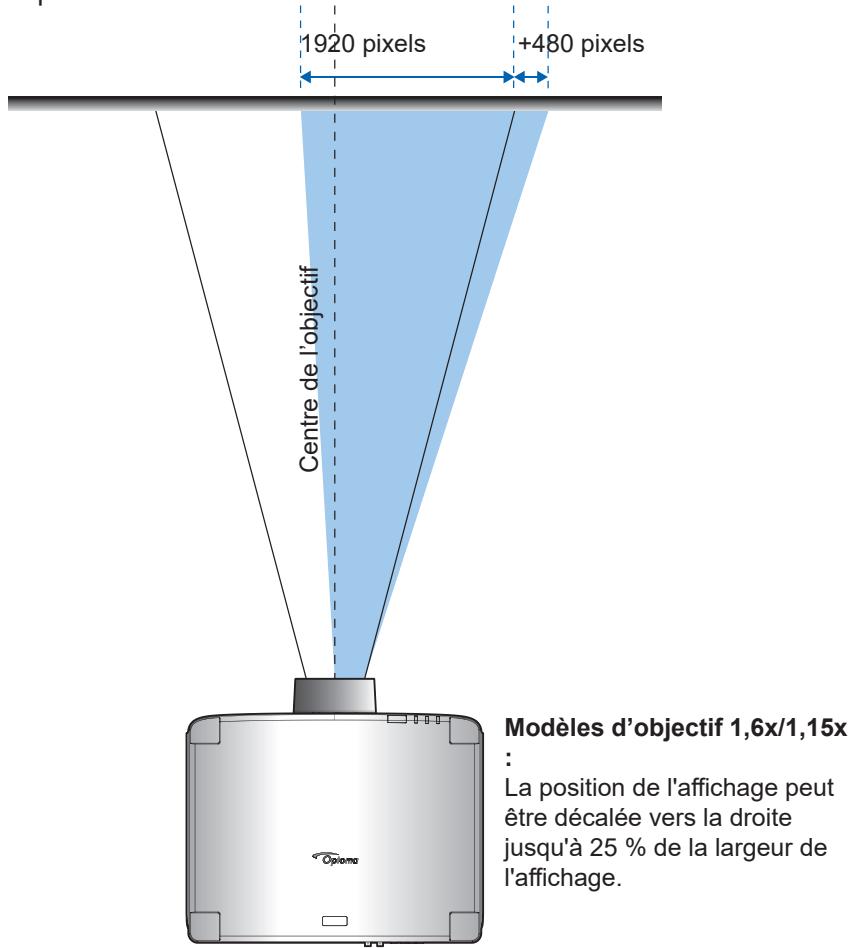 1920 pixels +480 pixels Centre de l'objectif Modèles d'objectif 1,6x/1,15x : La position de l'affichage peut être décalée vers la droite jusqu'à 25 % de la largeur de l'affichage.
