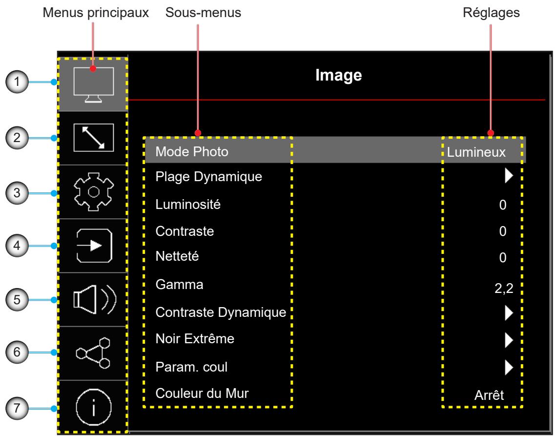 Menus principaux Sous-menus Réglages Image Mode Photo Lumineux Plage Dynamique 0 Luminosité 0 Contraste 0 Netteté 0 Gamma 2,2 Contraste Dynamique Noir Extrême ▶ Param. coul ▶ Couleur du Mur Arrêt