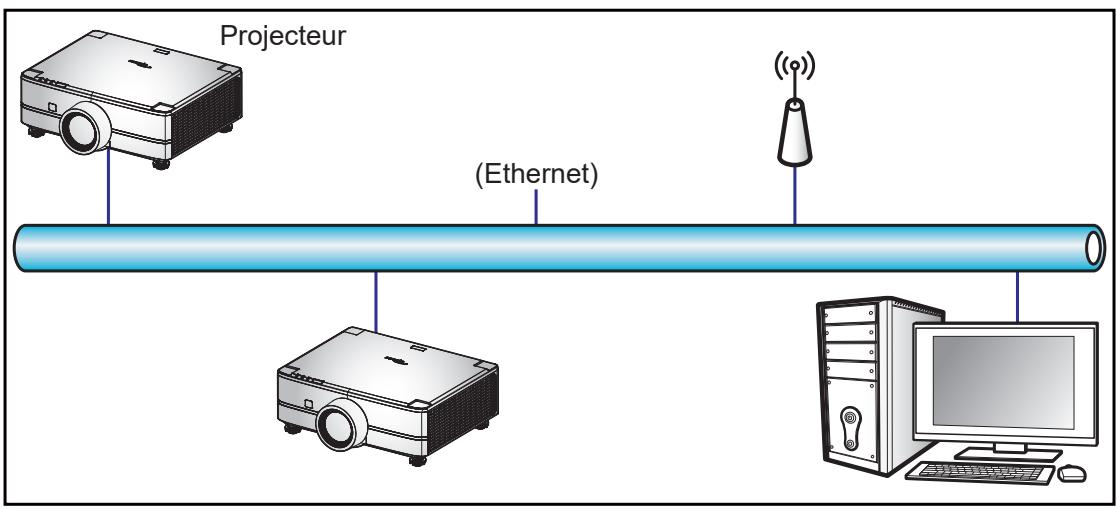 Projecteur (Ethernet)