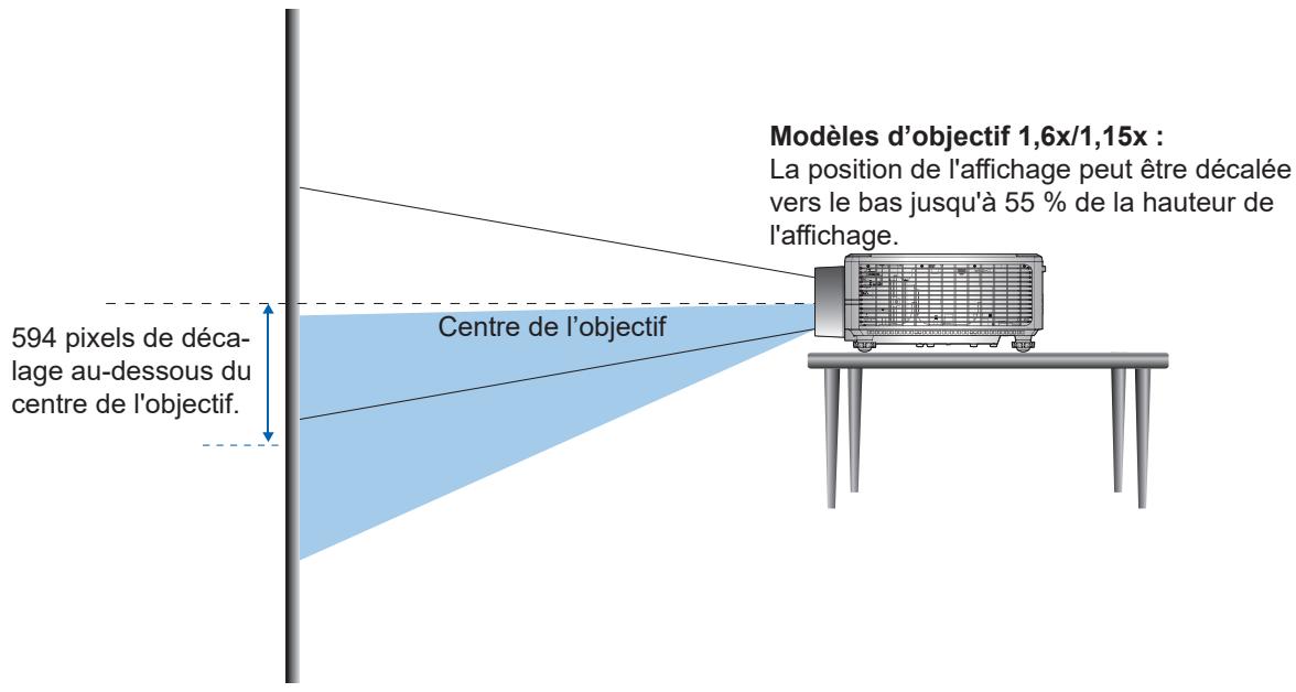 Modèles d'objectif 1,6x/1,15x : La position de l'affichage peut être décalée vers le bas jusqu'à 55 % de la hauteur de l'affichage. 594 pixels de déca- lage au-dessous du centre de l'objectif. Centre de l'objectif