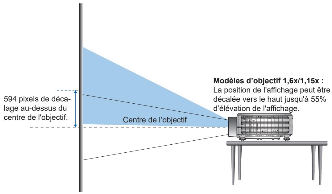 594 pixels de déca- lage au-dessus du centre de l'objectif. Centre de l'objectif Modèles d'objectif 1,6x/1,15x : La position de l'affichage peut être décalée vers le haut jusqu'à 55% d'élévation de l'affichage.