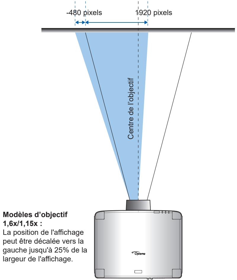 -480 pixels 1920 pixels Centre de l'objectif Modèles d'objectif 1,6x/1,15x : La position de l'affichage peut être décalée vers la gauche jusqu'à 25% de la largeur de l'affichage. Opium