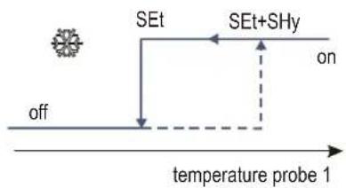 CaterChef 710120 - How to show the stored alarm temperatures (Haccp feature) - 1