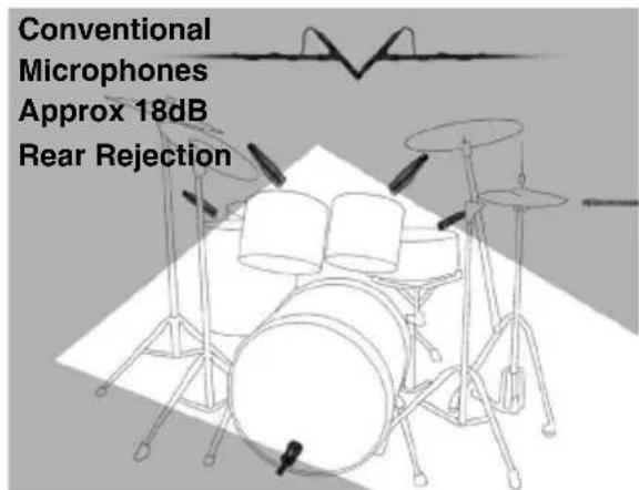Conventional Microphones Approx 18dB Rear Rejection