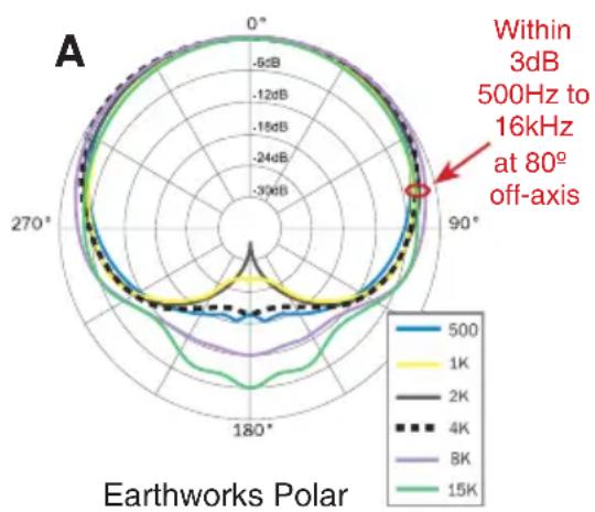 Earthworks DK7 - Earthworks Near-Perfect Polar Response - 1