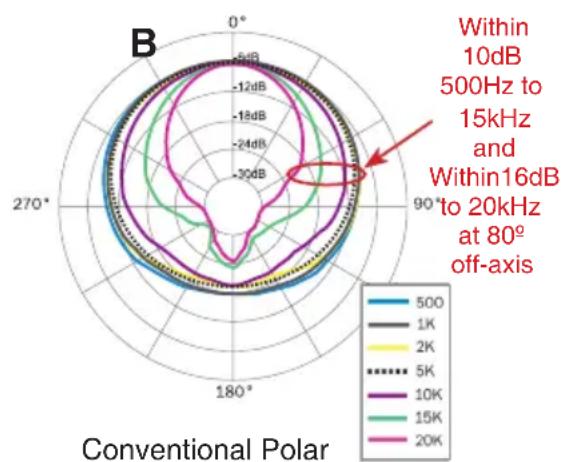 Earthworks DK7 - Earthworks Near-Perfect Polar Response - 2
