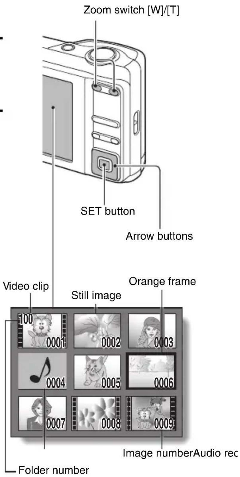 Zoom switch [W]/[T] SET button Arrow buttons Video clip Still image Orange frame 100 0001 0002 0003 0004 0005 0006 0007 0008 0009 Image numberAudio rec Folder number