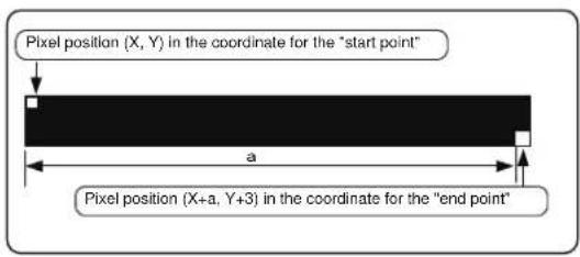 Pixel position (X, Y) in the coordinate for the "start point" Pixel position (X+a, Y+3) in the coordinate for the "end point"