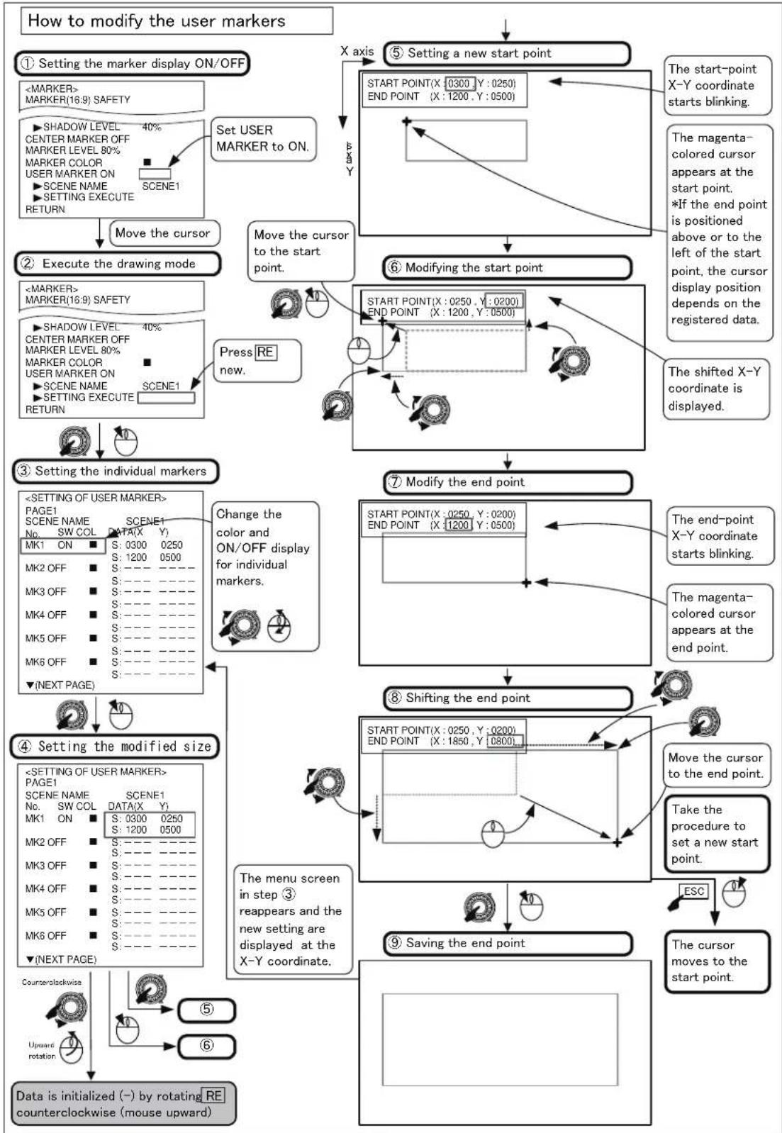 graph TD A["How to modify the user markers"] --> B["① Setting the marker display ON/OFF"] B --> C["<MARKER> MARKER(16:9) SAFETY"] C --> D["SHADOW LEVEL 40% CENTER MARKER OFF MARKER LEVEL 80% MARKER COLOR USER MARKER ON SCENE1"] D --> E["Move the cursor"] E --> F["② Execute the drawing mode"] F --> G…