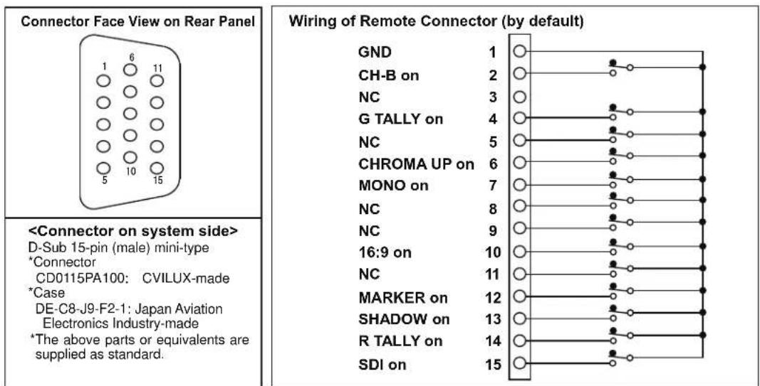 Connector Face View on Rear Panel 1 6 11 5 10 15 D-Sub 15-pin (male) mini-type *Connector CD0115PA100: CVILUX-made *Case DE-C8-J9-F2-1: Japan Aviation Electronics Industry-made *The above parts or equivalents are supplied as standard. Wiring of Remote Connector (by default) GND 1 CH-B on 2 NC 3 G TA…