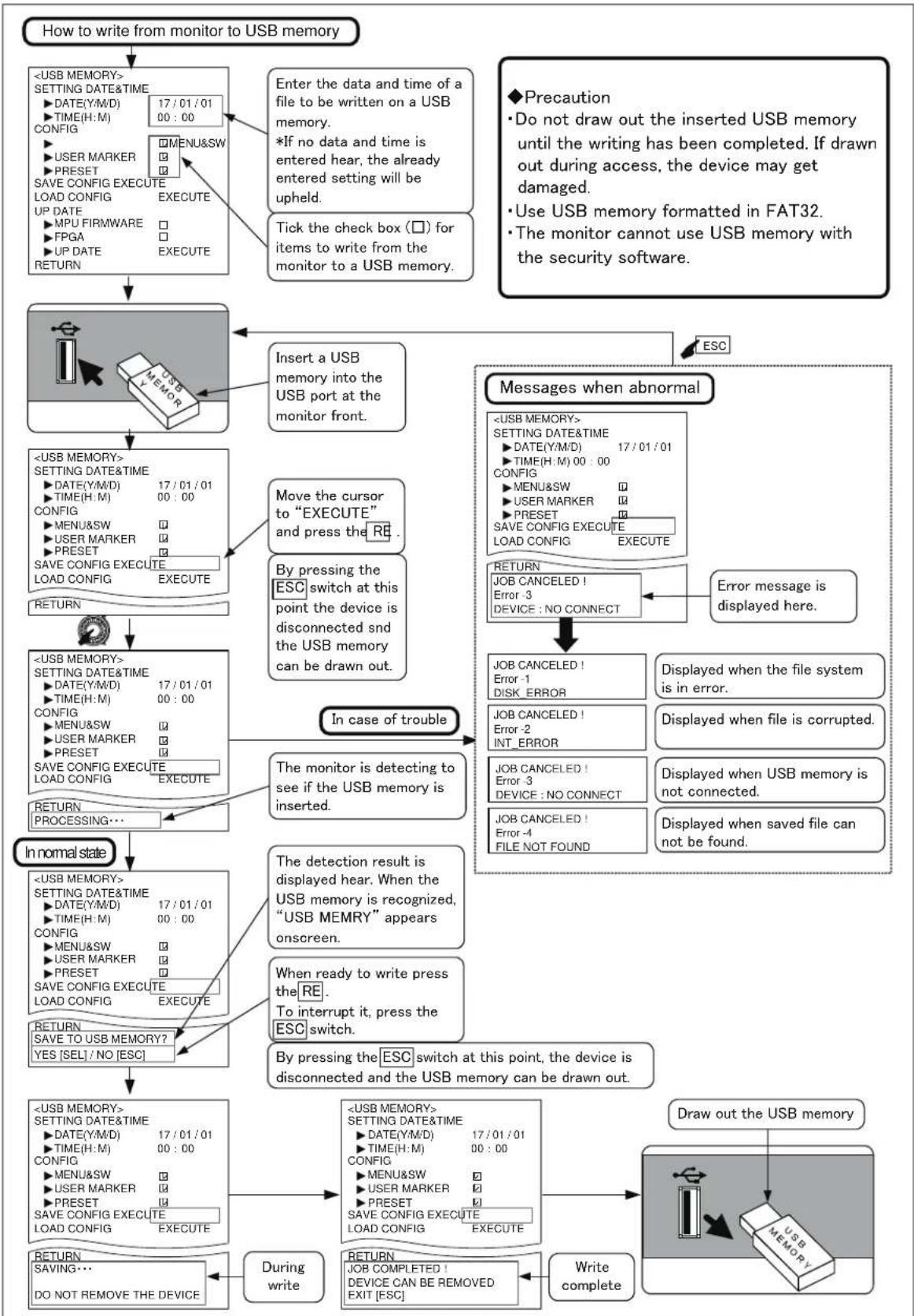 graph TD A["How to write from monitor to USB memory"] --> B["<<USB MEMORY>> SETTING DATE&TIME\n► DATE(Y/M/D) 17 / 01 / 01\n► TIME(H:M) 00 : 00\nCONFIG\n► USER MARKER\nPRESET\nSAVE CONFIG EXECUTE\nLOAD CONFIG EXECUTE\nUP DATE\n► MPU FIRMWARE\nFPGA\n► UP DATE\nRETURN\nRETURN\nSELLING...\nDO NOT REMOVE…