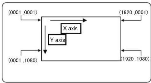 graph TD A["(0001,0001)"] --> B["X axis"] C["(0001,1080)"] --> D["Y axis"] B --> E["(1920,0001)"] D --> F["(1920,1080)"]