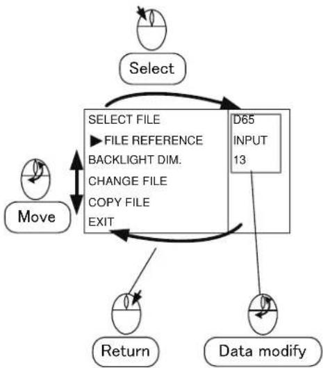 graph TD A["Select"] --> B["SELECT FILE"] B --> C["FILE REFERENCE"] C --> D["BACKLIGHT DIM."] D --> E["CHANGE FILE"] E --> F["COPY FILE"] F --> G["EXIT"] G --> H["D65 INPUT 13"] H --> I["Data modify"] I --> J["Return"] J --> K["Move"]