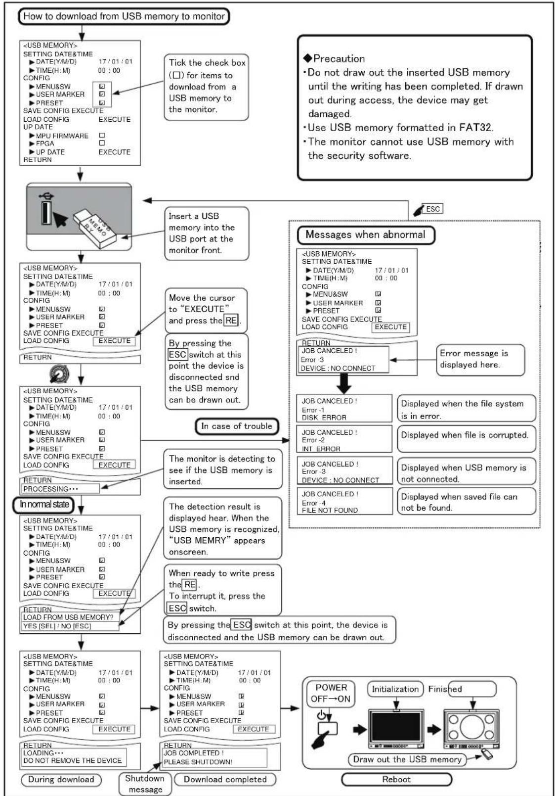 graph TD A["How to download from USB memory to monitor"] --> B["<<USB MEMORY>> SETTING DATE&TIME<br>► DATE(Y/M/D) 17/01/01<br>► TIME(H:M) 00:00 CONFIG<br>► MENU&SW<br>► USER MARKER<br>► PRESET<br>SAVE CONFIG EXECUTE<br>LOAD CONFIG EXECUTE UP DATE<br>► MPU FIRMWARE<br>► FPGA<br>► UP DATE EXECUTE RETU…
