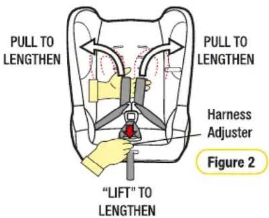 PULL TO LENGTHEN PULL TO LENGTHEN Harness Adjuster Figure 2 "LIFT" TO LENGTHEN