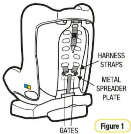 HARNESS STRAPS METAL SPREADER PLATE GATES Figure 1