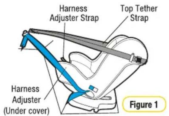 Harness Adjuster Strap Top Tether Strap Harness Adjuster (Under cover) Figure 1
