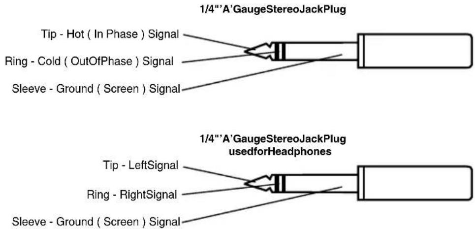 1/4""A'GaugeStereoJackPlug Tip - Hot ( In Phase ) Signal Ring - Cold ( OutOfPhase ) Signal Sleeve - Ground ( Screen ) Signal 1/4""A'GaugeStereoJackPlug usedforHeadphones Tip - LeftSignal Ring - RightSignal Sleeve - Ground ( Screen ) Signal