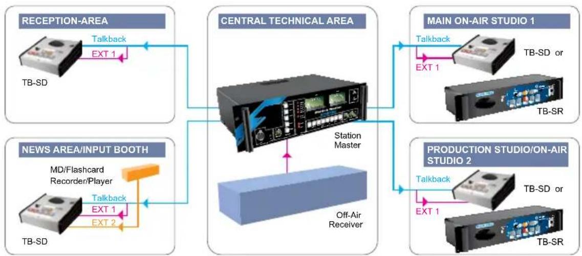 Sonifex TB-6R - Example Application For TB-SD & TB-SR - 1