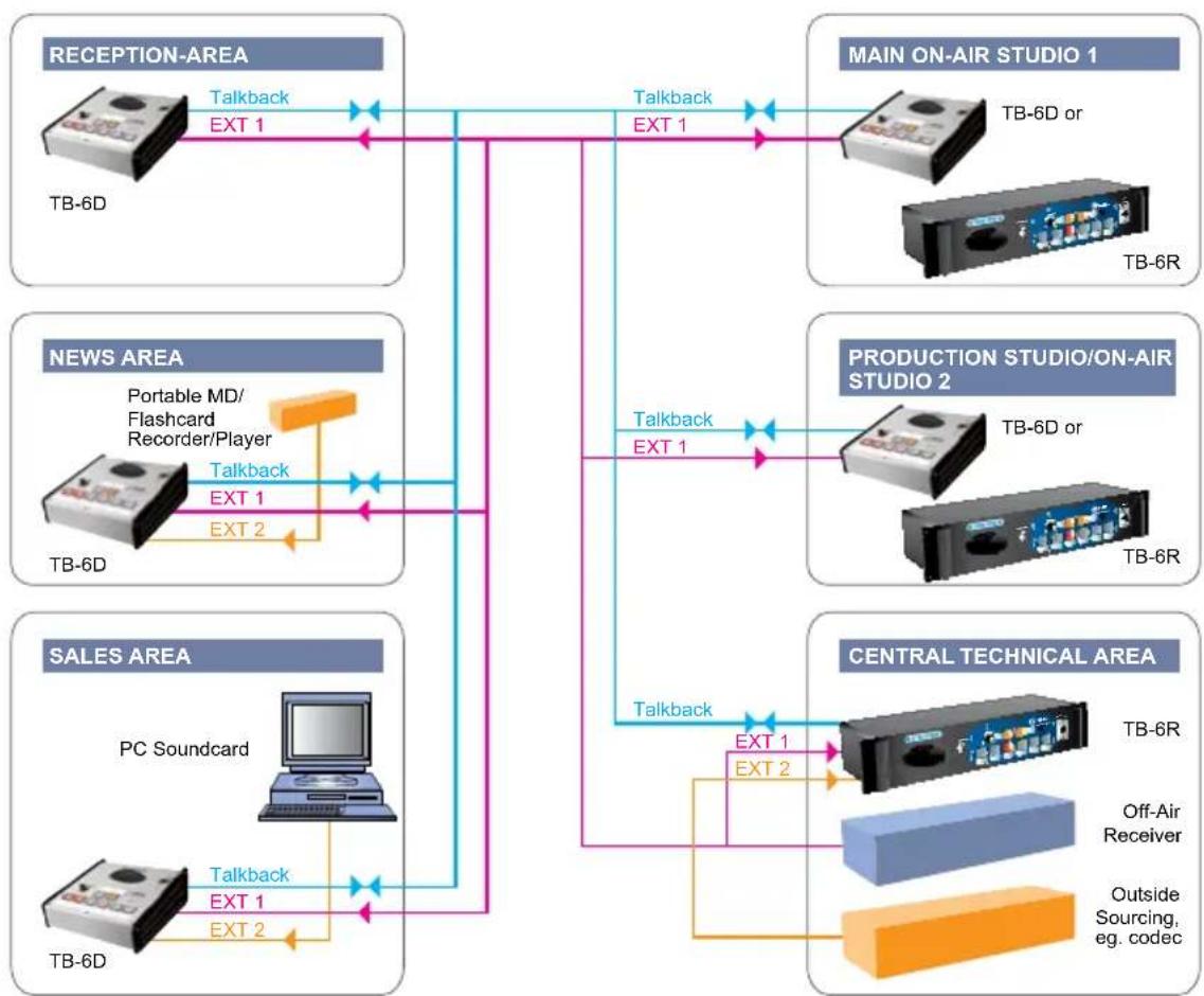 Sonifex TB-6R - Example Application For TB-6D & TB-6R - 1