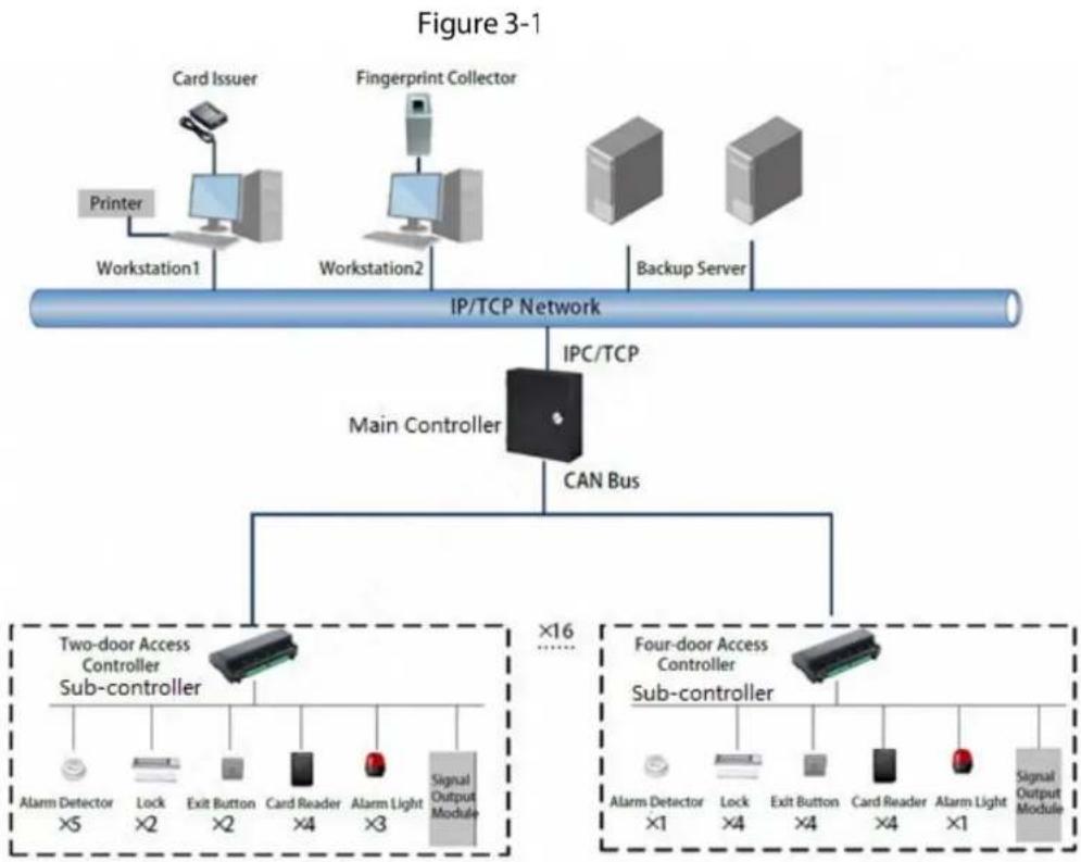 Dahua Technology ASC2102B-T - System Structure - 1