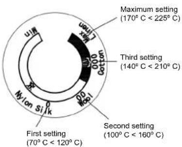 Maximum setting (170°C < 225°C) Third setting (140°C < 210°C) Second setting (100°C < 160°C) First setting (70°C < 120°C)
