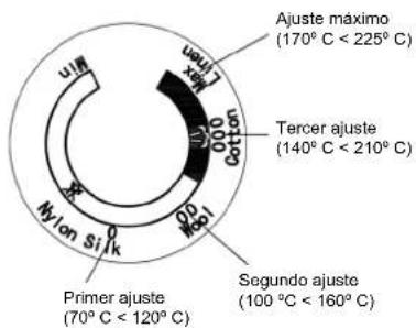 Ajuste máximo (170°C < 225°C) Tercer ajuste (140°C < 210°C) Segundo ajuste (100°C < 160°C) Primer ajuste (70°C < 120°C)