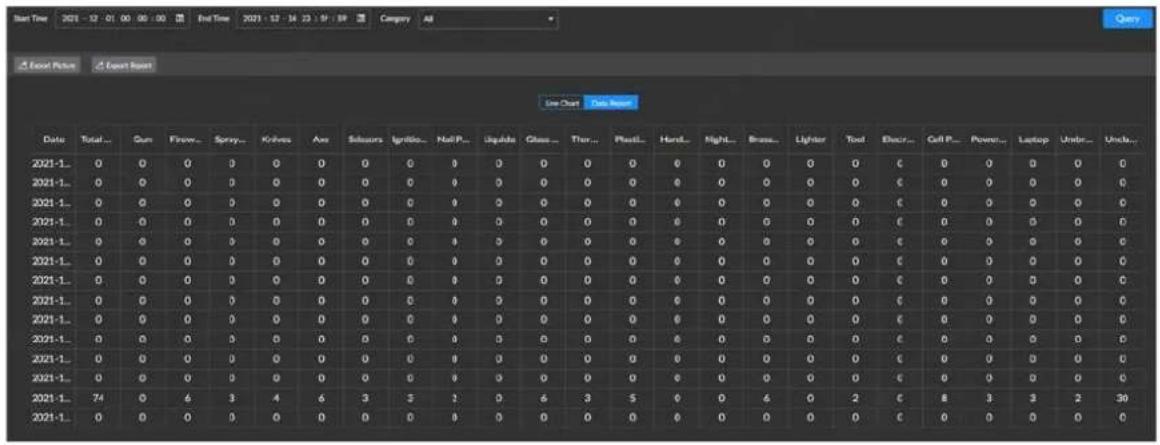 Start Time 2021-12-01 00:00 End Time 2021-12-14 23:57:59 Company All Event Picture Event Report Live Chart Data Report Date Total... Gun Firebox... Spray... Knives Axx Slippers Ignition... HallP... Liquide Glass... Thor... Plastic... Hand... Right... Brass... Lighter Text Electric... Cell P... Power... Laptop Under... Unable... 2021-1... 0 0 0 0 0 0 0 0 0 0 0 0 0 0 0 0 0 0 0 0 0 0 0 0 0 0 0 2021-1... 0 0 0 0 0 0 0 0 0 0 0 0 0 0 0 0 0 0 0 0 0 0 0 0 2021-1... 0 0 0 0 0 0 0 0 0 0 0 0 0 0 0 0 0 0 0 0 0 1 2021-1... 0 0 0 0 0 0 0 0 0 0 0 0 0 0 0 0 0 0 0 1 2021-1... 0 0 0 0 0 0 0 0 0 0 0 0 0 0 0 0 1 2021-1... 0 0 0 0 0 0 0 0 0 0 0 0 0 0 1 2021-1... 0, O O O O O O O O O O O O O O O O O O O O O O O O 2021-1... O O O O O O O O O O O O O O O O O O O O O O O O O O O O 2021-1... O O O O O O O O O O O O O O O O O O O O O O O O O 2021-1... O O O O O O O O O O O O O O O O O O O O O 2021-1... O O O O O O O O O O O O O O O O OO C 2021-1... I ... I ... I ... I ... I ... I ... I ... I ... I ... I ... I ... I ... I ... I ... I 2021-1... I ... I ... I ... I ... I ... I ... I ... I ... I ... I ... I ... I 2021-1... I ... I ... I ... I ... I ... I ... I ... I ... I ... I 2021-1... I ... I ... I ... I ... I ... I ... I ... I ... I 2021-1... I ... I ... I ... I ... I ... I ... I ... I 2021-1... I ... I ... I ... I ... I ... I ... I ... I 2021-1... I ... I ... I ... I ... I ... I ... I 2021-1... I ... I ... I ... I ... I ... I ... I 2021-1... I ... I ... I ... I ... I ... I 2021-1... I ... I ... I ... I ... I ... I 2021-1... I ... I ... I ... I ... I ... I 2021-1... I ... I ... I ... I ... I ... 2021-1... I ...I 2021-1... I ...I 2021-1...I 2021-1...I 2021-1...I 2021-1...I 2021-1...I 2021-1...I 2 2 2 2 2 2 2 2 2 2 2 2 2 2 2 2 2 2 2 2 2 2 2 2 2 2 2 2 2 2 2 2 2 2 2 2 2 2 2 2 2 2 2 2 2 2 2 2 2 2 Inn Chat Data Report