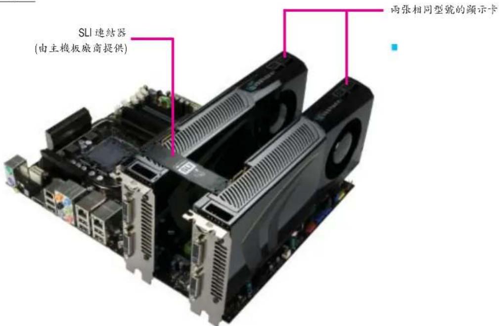 SLI 連結器 (由主機板廠商提供) 兩張相同型號的顯示卡