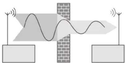 Diagram illustrating signal transmission with waveforms and input/output signals, showing a brick wall and signal propagation path.