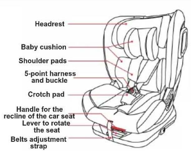 Headrest Baby cushion Shoulder pads 5-point harness and buckle Crotch pad Handle for the recline of the car seat Lever to rotate the seat Belts adjustment strap