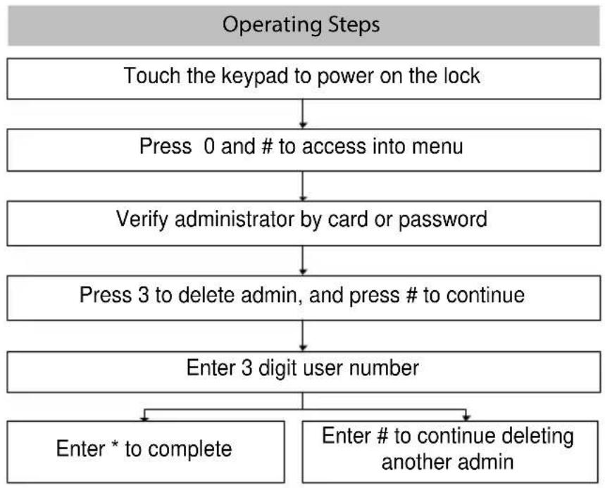 ZKTeco AL10DB - Delete Admin - 1