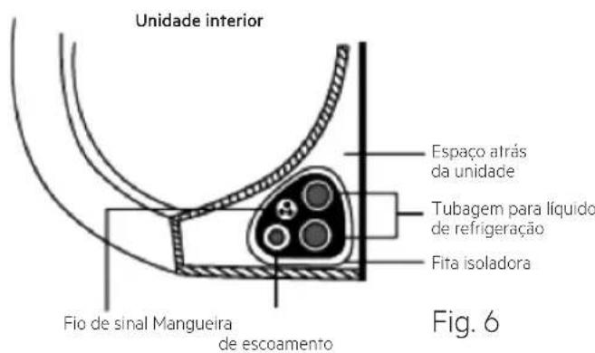 Unidade interior Espaço atrás da unidade Tubagem para líquido de refrigeração Fita isoladora Fio de sinal Mangueira de escoamento Fig. 6