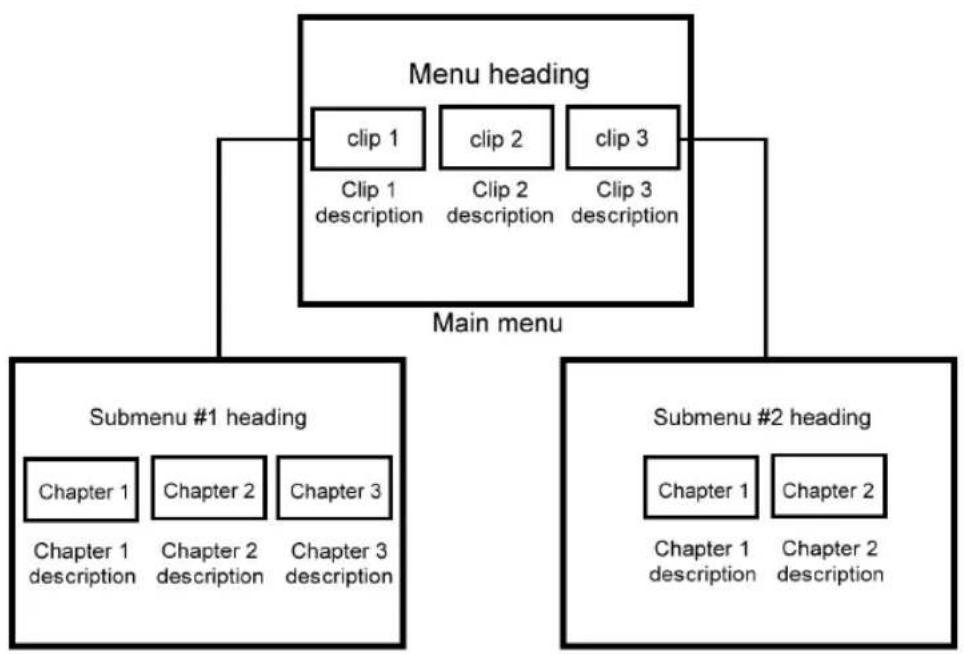 graph TD A["Menu heading"] --> B["clip 1"] A --> C["clip 2"] A --> D["clip 3"] B --> E["Clip 1 description"] C --> F["Clip 2 description"] D --> G["Clip 3 description"] H["Submenu #1 heading"] --> I["Chapter 1"] H --> J["Chapter 2"] H --> K["Chapter 3"] L["Submenu #2 heading"] --> M["Chapter 1"] L -…
