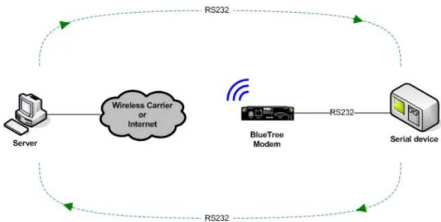 Sixnet IndustrialPro BT-6621 - Serial IP - 1