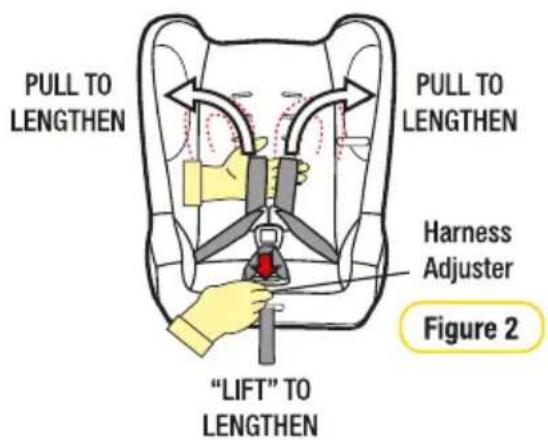 PULL TO LENGTHEN PULL TO LENGTHEN Harness Adjuster "LIFT" TO LENGTHEN Figure 2