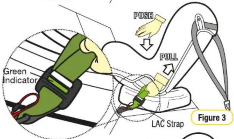 PUSH GREEN Indicator PULL LAC Strap Figure 3