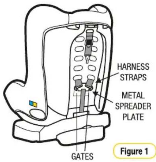 HARNESS STRAPS METAL SPREADER PLATE GATES Figure 1