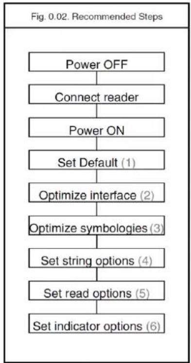 Posiflex CD-3201U - Recommended steps to follow for quick configuration - 1