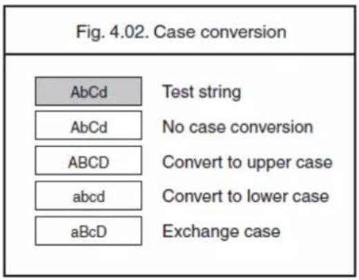 Fig. 4.02. Case conversion AbCd Test string AbCd No case conversion ABCD Convert to upper case abcd Convert to lower case aBcD Exchange case