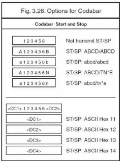 Fig. 3.26. Options for Codabar Codabar Start and Stop 1 2 3 4 5 6 Not transmit ST/SP A 1 2 3 4 5 6 B ST/SP: ABCD/ABCD a 1 2 3 4 5 6 b ST/SP: abcd/abcd A 1 2 3 4 5 6 N ST/SP: ABCD/TN*E a 1 2 3 4 5 6 n ST/SP: abcd/tn*e 1 2 3 4 5 6 ST/SP: ASCII Hex 11 ST/SP: ASCII Hex 12 ST/SP: ASCII Hex 13 ST/SP: ASCII Hex 14