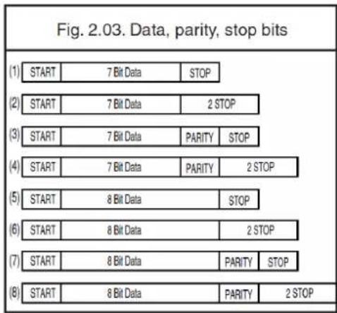 Fig. 2.03. Data, parity, stop bits (1) START 7 Bit Data STOP (2) START 7 Bit Data 2 STOP (3) START 7 Bit Data PARITY STOP (4) START 7 Bit Data PARITY 2 STOP (5) START 8 Bit Data STOP (6) START 8 Bit Data 2 STOP (7) START 8 Bit Data PARITY STOP (8) START 8 Bit Data PARITY 2 STOP