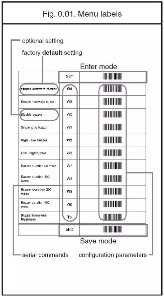 Fig. 0.01. Menu labels optional setting factory default setting Enter mode SET Enable software buzzer W8 Enable hardware buzzer W9 Disable buzzer W0 Single tone buzzer W1 High - low buzzer W2 Low - high buzzer W3 Buzzer duration 50 msec W7 Buzzer duration 100 msec W4 Buzzer duration 200 msec W5 Buzzer duration 400 msec W6 Buzzer loudness : Maximum T0 END Save mode serial commands configuration parameters