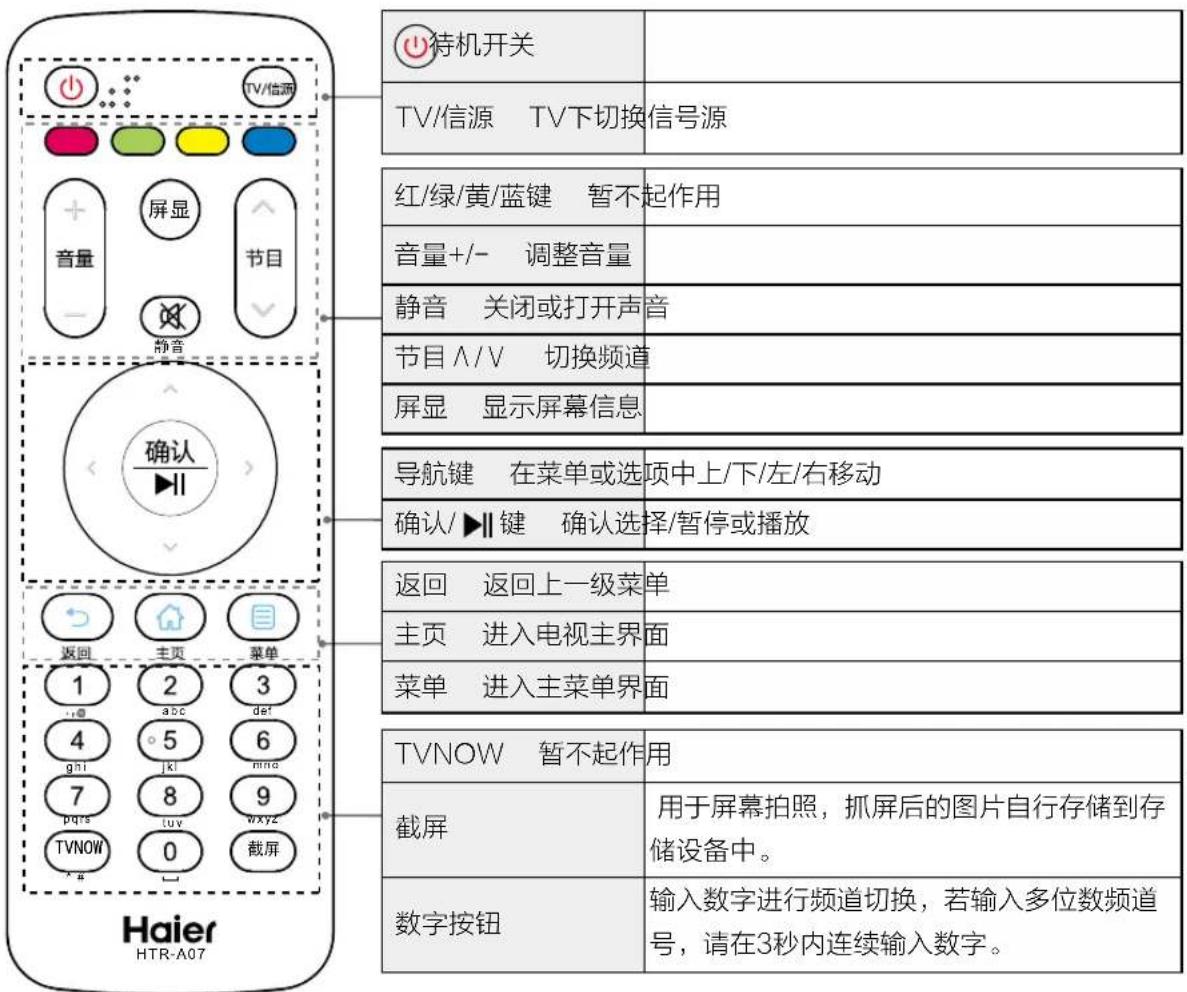 待机开关 TV/信源 TV下切换信号源 红/绿/黄/蓝键 暂不起作用 音量+/- 调整音量 静音 关闭或打开声音 节目∧/V 切换频道 屏显 显示屏幕信息 导航键 在菜单或选项中上/下/左/右移动 确认/▶▼键 确认选择/暂停或播放 返回 返回上一级菜单 主页 进入电视主界面 菜单 进入主菜单界面 TVNOW 暂不起作用 截屏 用于屏幕拍照,抓屏后的图片自行存储到存储设备中。 数字按钮 输入数字进行频道切换,若输入多位数频道号,请在3秒内连续输入数字。 Haier HTR-A07