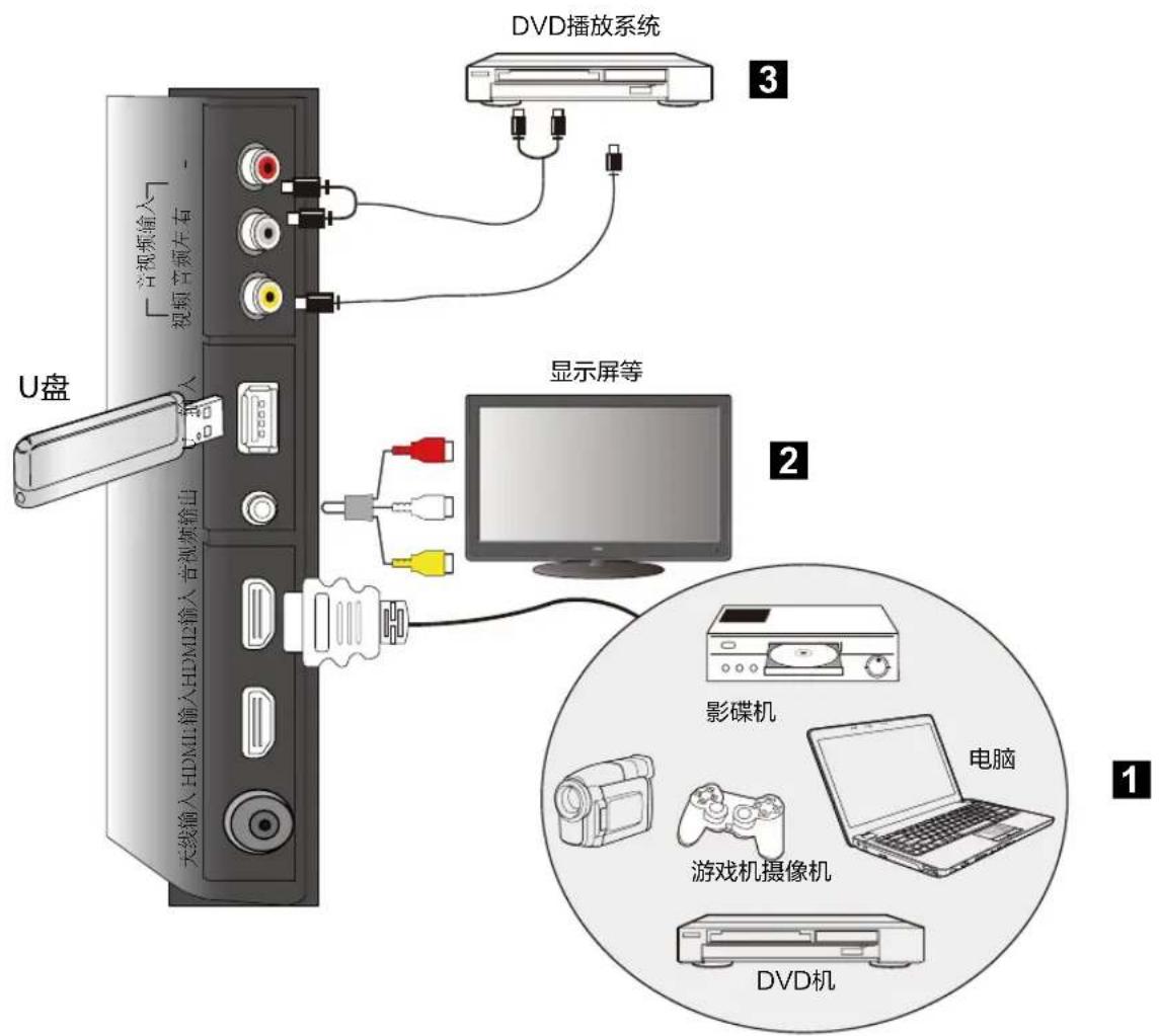 DVD播放系统 3 U盘 音视频输入 视频音频左右 天线输入 HDMI输入音视频输出 显示屏等 2 影碟机 电脑 游戏机摄像机 DVD机 1